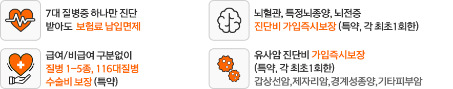 7대 질병중 하나만 진단받아도 보험료 납입면제 / 뇌혈관,특정뇌종양,뇌전증 진단비 가입즉시보장(특약, 각 최초 1회한) / 급여/비급여 구분없이 질병 1-5종, 116대질병 수술비 보장(특약) / 유사암 진단비 가입즉시보장(특약, 각 최초1회한)갑상선암,제자리암,경계성종양,기타피부암 