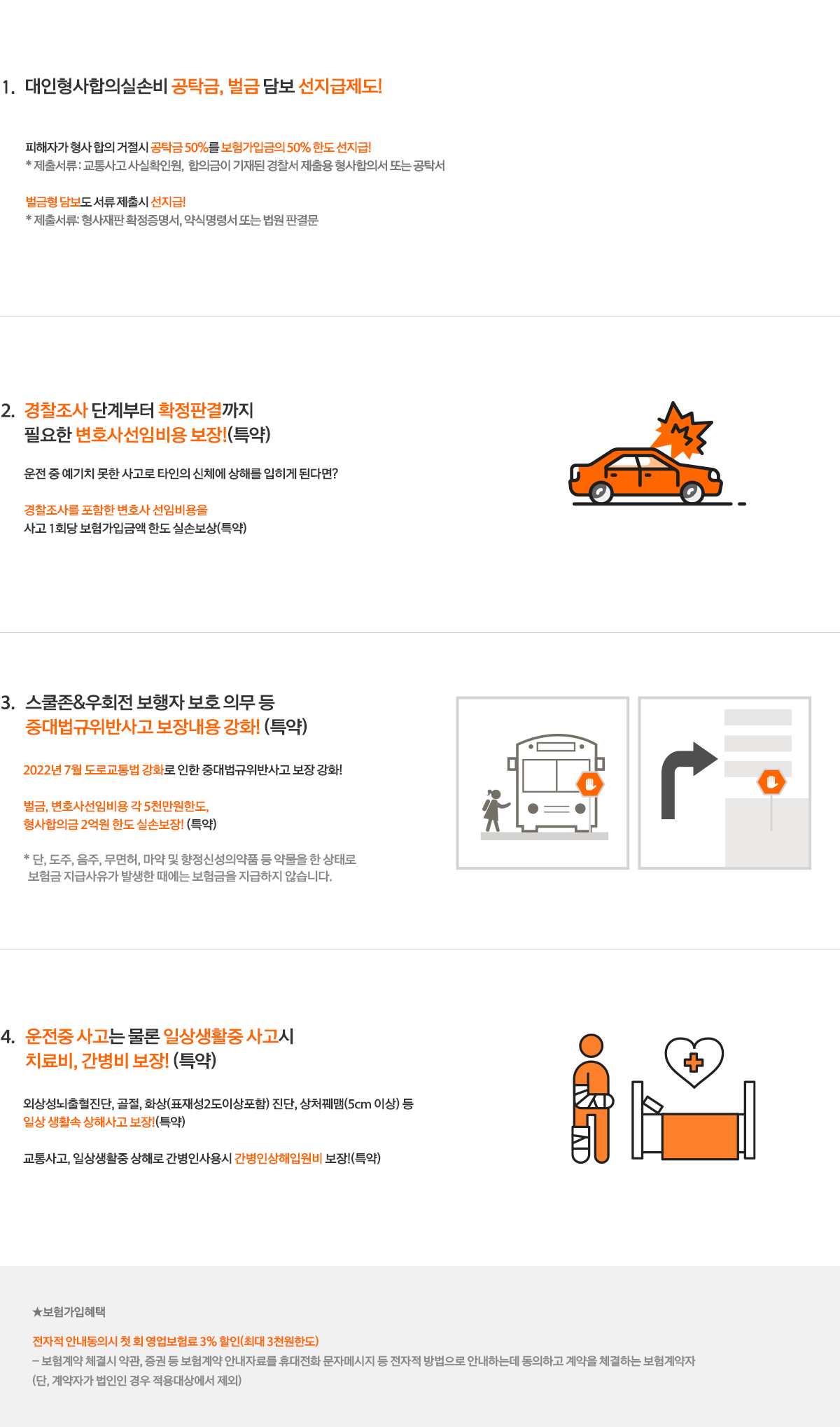 1.대인형사합의실손비 공탁금, 벌금 담보 선지급제도! - 피해자가 형사 합의 거절시 공탁금 50%를 보험가입금의 50% 한도 선지급! *제출서류 : 교통사고 사실확인원, 합의금이 기재된 경찰서 제출용 형사합의서 또는 공탁서, 벌금형 담보도 서류 제출시 선지급! *제출서류:형사재판 확정증명서, 약식명령서 또는 법원 판결문 / 2.경찰조사 단계부터 확정판결까지 필요한 변호사선임비용 보장!(특약) - 운전 중 예기치 못한 사고로 타인의 신체에 상해를 입히게 된다면? 경찰조사를 포함한 변호사 선임비용을 사고 1회당 보험가입금액 한도 실손보상 (특약) / 3.스쿨존&우회전 보행자 보호 의무 등 중대법규 위반 사고 보장내용 강화!(특약) - 2022년 7월 도로교통법 강화로 인한 중대법규 위반사고 보장 강화! 벌금, 변호사선임비용 각 5천만원한도, 형사합의금 2억원 한도 실손보장!(특약) *단, 도주, 음주, 무면허, 마약 및 향정신성의약품 등 약물을 한 상태로 보험금 지급사유가 발생한 때에는 보험금을 지급하지 않습니다. / 4.운전중 사고는 물론 일상생활중 사고시 치료비, 간병비 보장!(특약) - 외상성뇌출혈진단, 골절, 화상(표제성2도이상포함) 진단, 상처꿰맴(5cm이상)등 일상생활속 상해사고 보장!(특약) 교통사고, 일상생활중 상해로 간병인 사용시 간병인상해입원비 보장!(특약)