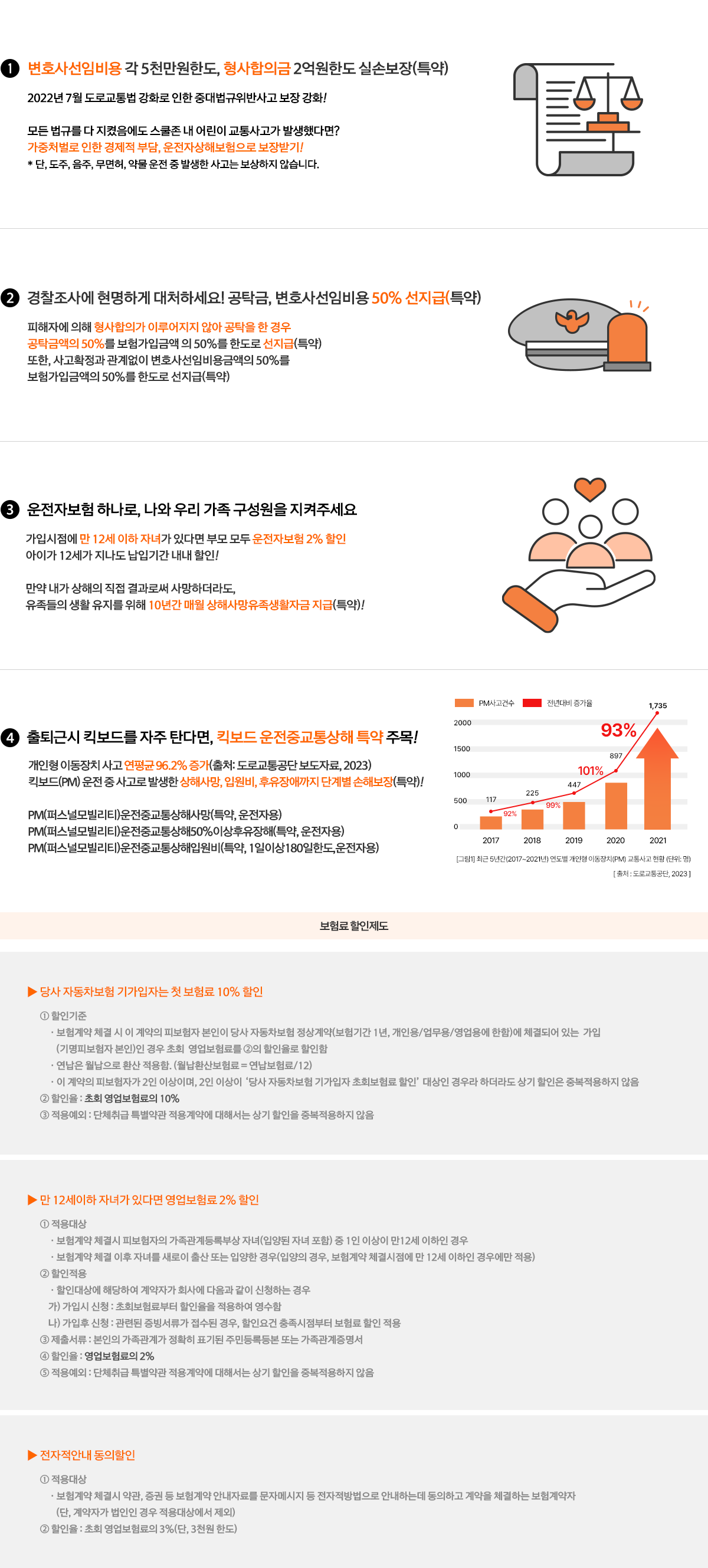 1.대인형사합의실손비 공탁금, 벌금 담보 선지급제도! - 피해자가 형사 합의 거절시 공탁금 50%를 보험가입금의 50% 한도 선지급! *제출서류 : 교통사고 사실확인원, 합의금이 기재된 경찰서 제출용 형사합의서 또는 공탁서, 벌금형 담보도 서류 제출시 선지급! *제출서류:형사재판 확정증명서, 약식명령서 또는 법원 판결문 / 2.경찰조사 단계부터 확정판결까지 필요한 변호사선임비용 보장!(특약) - 운전 중 예기치 못한 사고로 타인의 신체에 상해를 입히게 된다면? 경찰조사를 포함한 변호사 선임비용을 사고 1회당 보험가입금액 한도 실손보상 (특약) / 3.스쿨존&우회전 보행자 보호 의무 등 중대법규 위반 사고 보장내용 강화!(특약) - 2022년 7월 도로교통법 강화로 인한 중대법규 위반사고 보장 강화! 벌금, 변호사선임비용 각 5천만원한도, 형사합의금 2억원 한도 실손보장!(특약) *단, 도주, 음주, 무면허, 마약 및 향정신성의약품 등 약물을 한 상태로 보험금 지급사유가 발생한 때에는 보험금을 지급하지 않습니다. / 4.운전중 사고는 물론 일상생활중 사고시 치료비, 간병비 보장!(특약) - 외상성뇌출혈진단, 골절, 화상(표제성2도이상포함) 진단, 상처꿰맴(5cm이상)등 일상생활속 상해사고 보장!(특약) 교통사고, 일상생활중 상해로 간병인 사용시 간병인상해입원비 보장!(특약)