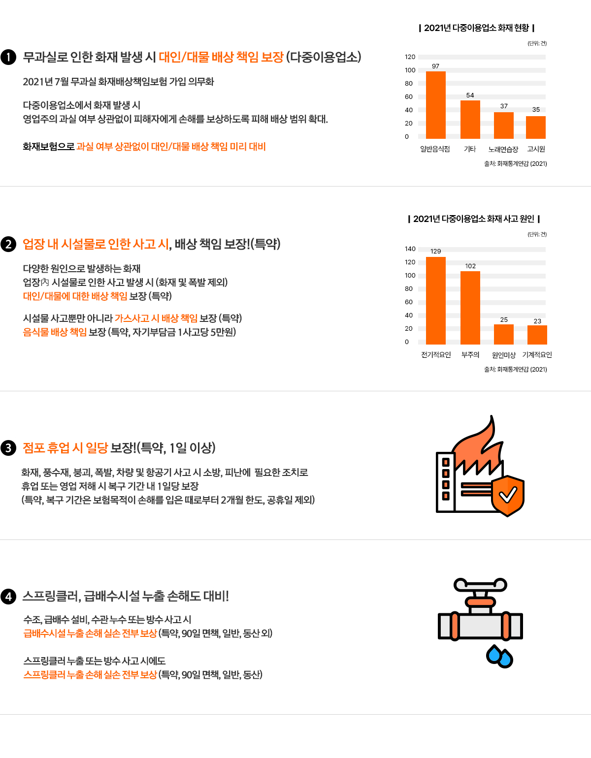 1.무과실로 인한 화재 발생시 대인,대물 배상책임 보장(다중이용업소) - 2021년 7월 무과실 화재배상책임보험 가입 의무화, 다중이용업소에서 화재 발생시 영업주의 과실여부 상관없이 피해자에게 손해를 보상하도록 피해배상 범위 확대, 화재보험으로 과실여부 상관없이 대인대물 배상책임 미리 대비 / 2.업장 내 시설물로 인한 사고 시, 배상책임 보장!(특약) - 다양한 원인으로 발생하는 화재, 업장內 시설물로 인한 사고 발생 시(화재 및 폭발제외),대인대물에 대한 배상책임 보장(특약) 시설물 사고뿐만 아니라 가스사고시 배상책임 보장(특약) 음식물배상책임 보장(특약, 자기부담금 1사고당 5만원) / 3.점포 휴업 시 일당 보장!(특약, 1일 이상) – 화재, 풍수재, 붕괴, 폭발, 차량 및 항공기 사고 시 소방, 피난에 필요한 조치로 휴업 또는 영업 저해 시 복구 기간 내 1일당 보장(특약, 복구 기간은 보험목적이 손해를 입은 때로부터 2개월 한도, 공휴일 제외) / 4.스프링클러,급배수시설 누출 손해도 대비! - 수조, 급배수설비, 수관 누수 또는 방수 사고시 급배수시설누출손해 실손전부보상(특약, 90일면책,일반,동산외) 스프링쿨러 누출 또는 방수 사고시에도 스프링클러누출손해 실손전부보상(특약,90일면책,일반,동산)