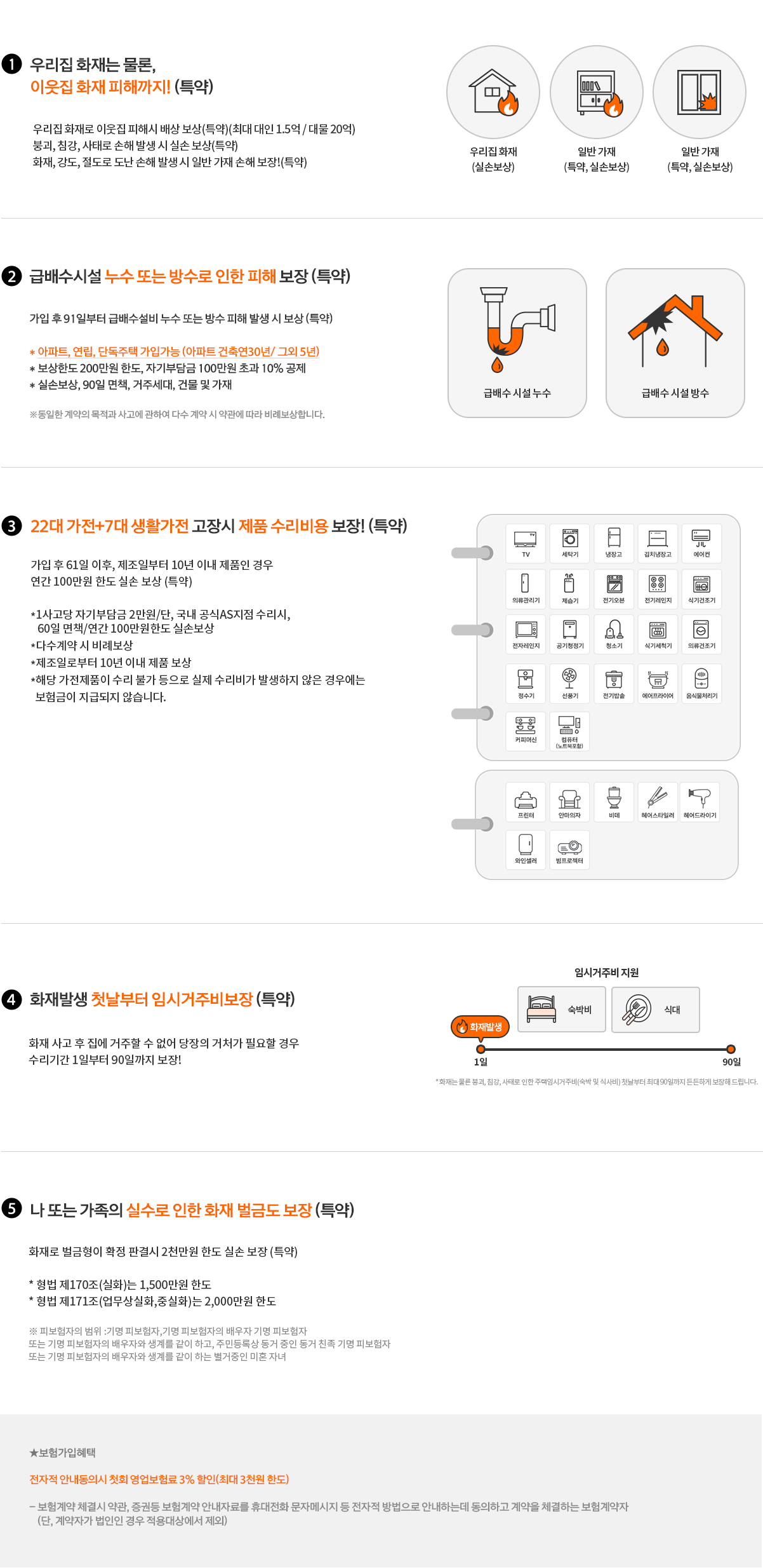 1.우리집 화재는 물론, 이웃집 화재 피해까지!(특약) - 우리집 화재로 이웃집 피해시 배상 보상(특약)(최대 대인 1.5억 / 대물 20억), 붕괴, 침강, 사태로 손해 발생 시 실손 보상(특약), 화재,강도,절도로 도난 손해 발생 시 일반 가재 손해 보장!(특약) 2.급배수시설 누수 또는 방수로 인한 피해 보장(특약) - 가입 후 91일부터 급배수설비 누수 또는 방수 피해 발생 시 보상(특약) *아파트,연립,단독주택 가입가능(아파트 건축연30년/그외5년) *보상한도 200만원 한도,자기부담금 100만원 초과 10% 공제 *실손보상,90일 면책,거주세대,건물 및 가재 *동일한 계약의 목적과 사고에 관하여 다수 계약 시 약관에 따라 비례보상합니다. 3.22대 가전+7대 생활가전 고장시 제품 수리비용 보장!(특약) - 가입 후 61일 이후, 제조일부터 10년 이내 제품인 경우 연간 100만원 한도 실손 보상(특약) *1사고당 자기부담금 2만원/단, 국내 공식AS지점 수리시,60일 면책/연간 100만원한도 실손보상 *다수계약 시 비례보상 4.화재발생 첫날부터 임시거주비보장(특약) - 화재 사고 후 집에 거주할 수 없어 당장의 거처가 필요할 경우 수리기간 1일부터 90일까지 보장! 5.나 또한 가족의 실수로 인한 화재 벌금도 보장(특약) - 화재로 벌금형이 확정 판결시 2천만원 한도 실손 보장(특약) *형법 제170조(실화)는 1,500만원 한도 *형법 제171조(업무상실화,중실화)는 2,000만원 한도 *피보험자의 범위:기명 피보험자, 기명 피보험자의 배우자 기명 피보험자 또는 기명 피보험자의 배우자와 생계를 같이 하고, 주민등록상 동거 중인 동거 친족 기명 피보험자 또는 기명 피보험자의 배우자와 생계를 같이 하는 별거중인 미혼 자녀
