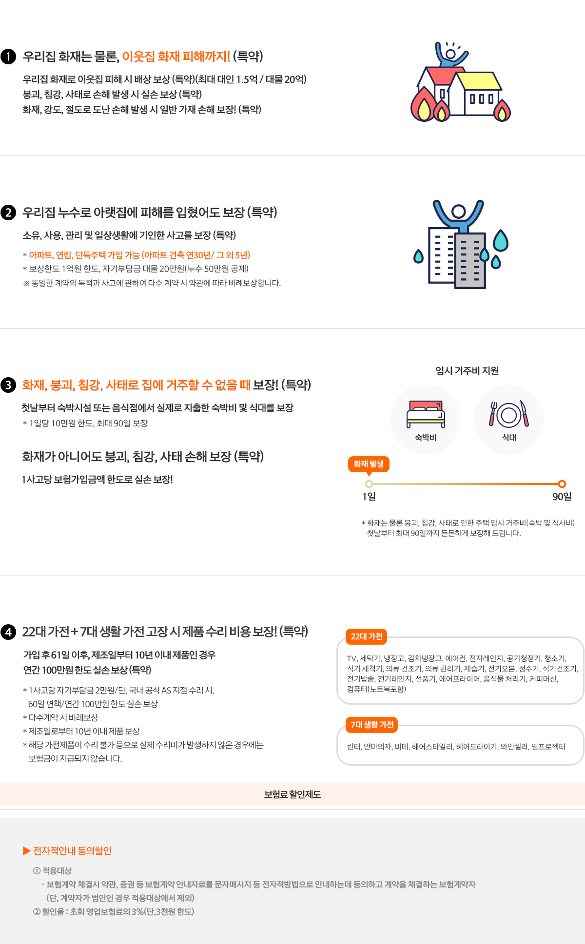 1.우리집 화재는 물론, 이웃집 화재 피해까지!(특약) - 우리집 화재로 이웃집 피해시 배상 보상(특약)(최대 대인 1.5억 / 대물 20억), 붕괴, 침강, 사태로 손해 발생 시 실손 보상(특약), 화재,강도,절도로 도난 손해 발생 시 일반 가재 손해 보장!(특약) 2.급배수시설 누수 또는 방수로 인한 피해 보장(특약) - 가입 후 91일부터 급배수설비 누수 또는 방수 피해 발생 시 보상(특약) *아파트,연립,단독주택 가입가능(아파트 건축연30년/그외5년) *보상한도 200만원 한도,자기부담금 100만원 초과 10% 공제 *실손보상,90일 면책,거주세대,건물 및 가재 *동일한 계약의 목적과 사고에 관하여 다수 계약 시 약관에 따라 비례보상합니다. 3.22대 가전+7대 생활가전 고장시 제품 수리비용 보장!(특약) - 가입 후 61일 이후, 제조일부터 10년 이내 제품인 경우 연간 100만원 한도 실손 보상(특약) *1사고당 자기부담금 2만원/단, 국내 공식AS지점 수리시,60일 면책/연간 100만원한도 실손보상 *다수계약 시 비례보상 4.화재발생 첫날부터 임시거주비보장(특약) - 화재 사고 후 집에 거주할 수 없어 당장의 거처가 필요할 경우 수리기간 1일부터 90일까지 보장! 5.나 또한 가족의 실수로 인한 화재 벌금도 보장(특약) - 화재로 벌금형이 확정 판결시 2천만원 한도 실손 보장(특약) *형법 제170조(실화)는 1,500만원 한도 *형법 제171조(업무상실화,중실화)는 2,000만원 한도 *피보험자의 범위:기명 피보험자, 기명 피보험자의 배우자 기명 피보험자 또는 기명 피보험자의 배우자와 생계를 같이 하고, 주민등록상 동거 중인 동거 친족 기명 피보험자 또는 기명 피보험자의 배우자와 생계를 같이 하는 별거중인 미혼 자녀