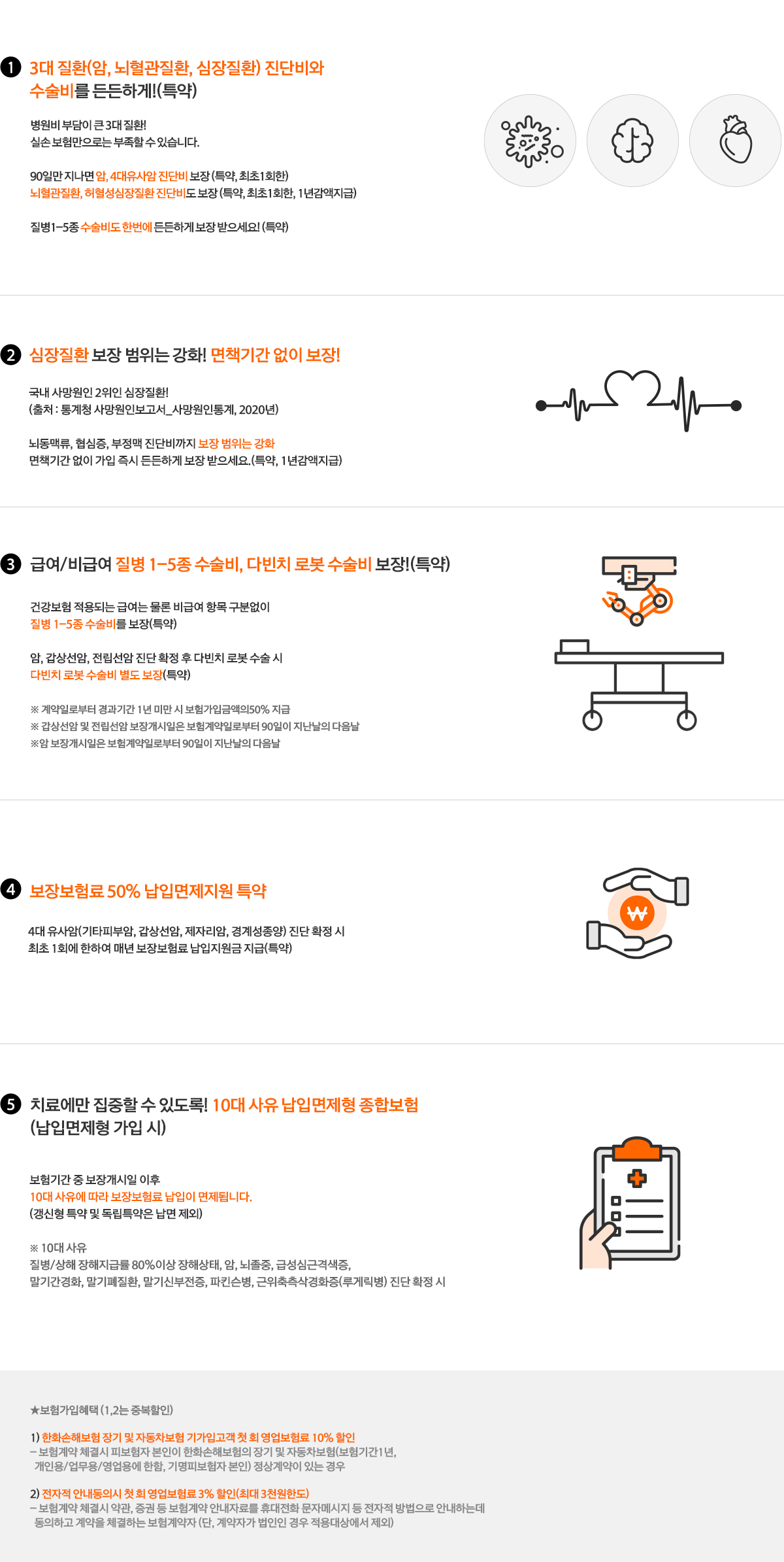 1.3대질환(암,뇌혈관질환,심장질환)진단비와 수술비를 든든하게(특약) - 병원이 부담이 큰 3대질환! 실손보험만으로는 부족할 수 있습니다. 90일만 지나면 암,4대유사암 진단비 보장 (특약,최초1회한) 뇌혈관질환,허혈성심장질환 진단비도 보장 (특약,최초1회한,1년감액지급) 질병1-5종 수술비도 한번에 든든하게 보장 받으세요! (특약) / 2.심장질환 보장 범위는 강화! 면책기간 없이 보장! - 국내 사망원인 2위인 심장질환!(출처:통계청 사망원인보고서_사망원인통계,2020년) 뇌동맥류,협심증,부정맥 진단비까지 보장범위는 강화 면책기간 없이 가입 즉시 든든하게 보장 받으세요(특약, 1년감액지급) / 3.급여,비급여 질병 1-5종 수술비, 다빈치 로봇 수술비 보장!(특약) - 건강보험 적용되는 급여는 물론 비급여 항목 구분없이 질병 1-5종 수술비 별도 보장(특약) 암, 갑상선암, 전립선암 진단 확정 후 다빈치 로봇 수술 시 다빈치 로봇 수술비 별도 보장(특약) *계약일로부터 경과기간 1년 미만 시 보험가입금액의 50% 지급 *갑상선암 및 전립선암 보장개시일은 보험계약일로부터 90일이 지난날의 다음날 *암 보장개시일은 보험계약일로부터 90일이 지난날의 다음날 / 4.보장보험료 50% 납입면제지원 특약 - 4대 유사암(기타피부암, 갑상선암, 제자리암, 경계성종양) 진단 확정 시 최초 1회에 한하여 매년 보장보험료 납입지원금 지급(특약) / 5.치료에만 집중할 수 있도록! 10대 사유 납입면제형 종합보험(납입면제형 가입 시) - 보험기간 중 보장개시일 이후 10대 사유에 따라 보장보험료 납입이 면제 됩니다.(갱신형 특약 및 독립특약은 납면 제외) *10대사유 질병/상해 장해지급률 80%이상 장해상태, 암, 뇌졸중, 급성심근격색증, 말기간경화, 말기폐질환, 말기신부전증, 파킨슨병, 근위축측삭경화증(루게리명)진단 확정시