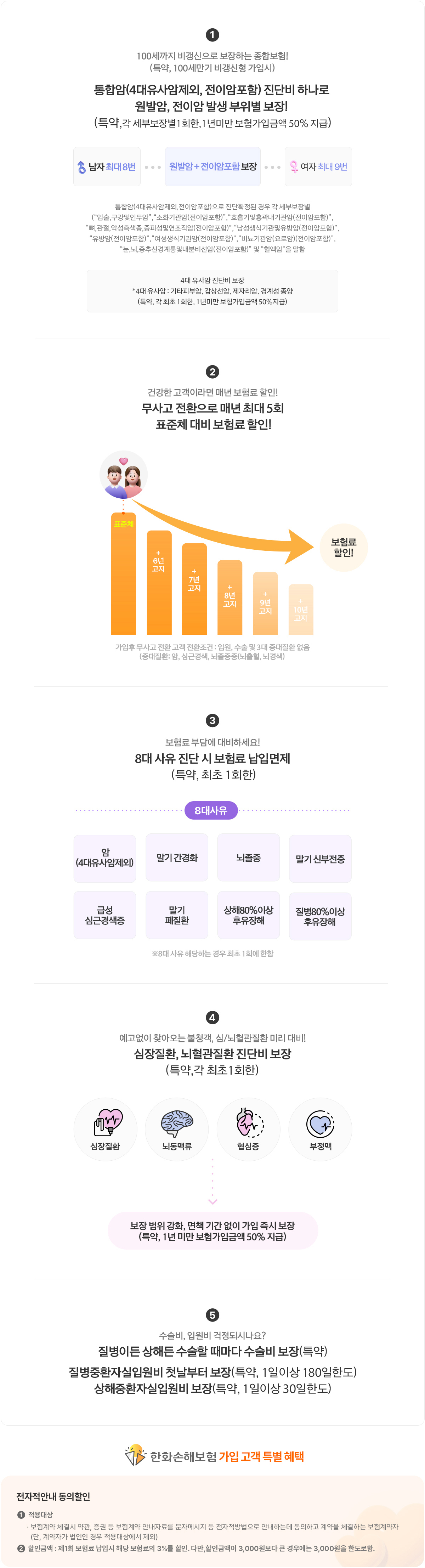 
                100세까지 비갱신으로 보장하는 종합보험!
(특약, 100세만기 비갱신형 가입시)
통합암(4대유사암제외, 전이암포함) 진단비 하나로
원발암, 전이암 발생 부위별 보장!
(특약,각 세부보장별1회한,1년미만 보험가입금액 50% 지급)
통합암(4대유사암제외,전이암포함)으로 진단확정된 경우
각 세부보장별
(“입술,구강및인두암”,“소화기관암(전이암포함)”,“호흡기및흉곽내기관암(전이암포함)”,
“뼈,관절,악성흑색종,중피성및연조직암(전이암포함)”,“남성생식기관및유방암(전이암포함)”,
“유방암(전이암포함)”,“여성생식기관암(전이암포함)”,“비뇨기관암(요로암)(전이암포함)”,
“눈,뇌,중추신경계통및내분비선암(전이암포함)” 및 “혈액암을 말함
                     4대 유사암 진단비 보장
                     *4대 유사암 : 기타피부암, 갑상선암, 제자리암, 경계성 종양
                     (특약, 각 최초 1회한, 1년미만 보험가입금액 50%지급)
                     건강한 고객이라면 매년 보험료 할인!
                     무사고 전환으로 매년 최대 5회
                     표준체 대비 보험료 할인!
                     가입후 무사고 전환 고객 전환조건 : 입원, 수술 및 3대 중대질환 없음
                     *중대질환 : 암, 심근경색, 뇌졸중증(뇌출혈, 뇌경색)
                     보험료 부담에 대비하세요!
                     8대 사유 진단 시 보험료 납입면제(특약, 최초 1회한)
                     예고없이 찾아오는 불청객, 심/뇌혈관질환 미리 대비!
                심장질환, 뇌혈관질환 진단비 보장(특약,각 최초1회한)
                수술비, 입원비 걱정되시나요?
                질병이든 상해든 수술할 때마다 수술비 보장(특약)
                질병중환자실입원비 첫날부터 보장 (특약, 1일이상 180일한도)
                상해중환자실입원비 보장 (특약, 1일이상 30일한도)
                