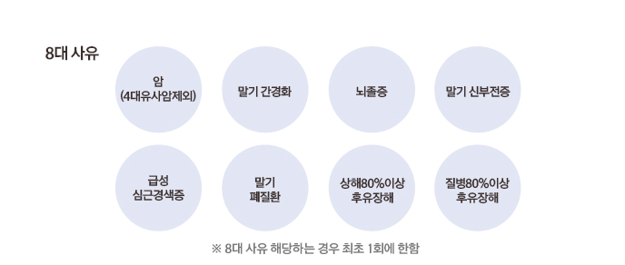 8대 사유암(4대유사암제외)말기 간경화뇌졸증말기 신부전증급성말기심근경색증폐질환상해80%이상 후유장해질병80%이상후유장해※ 8대 사유 해당하는 경우 최초 1회에 한함