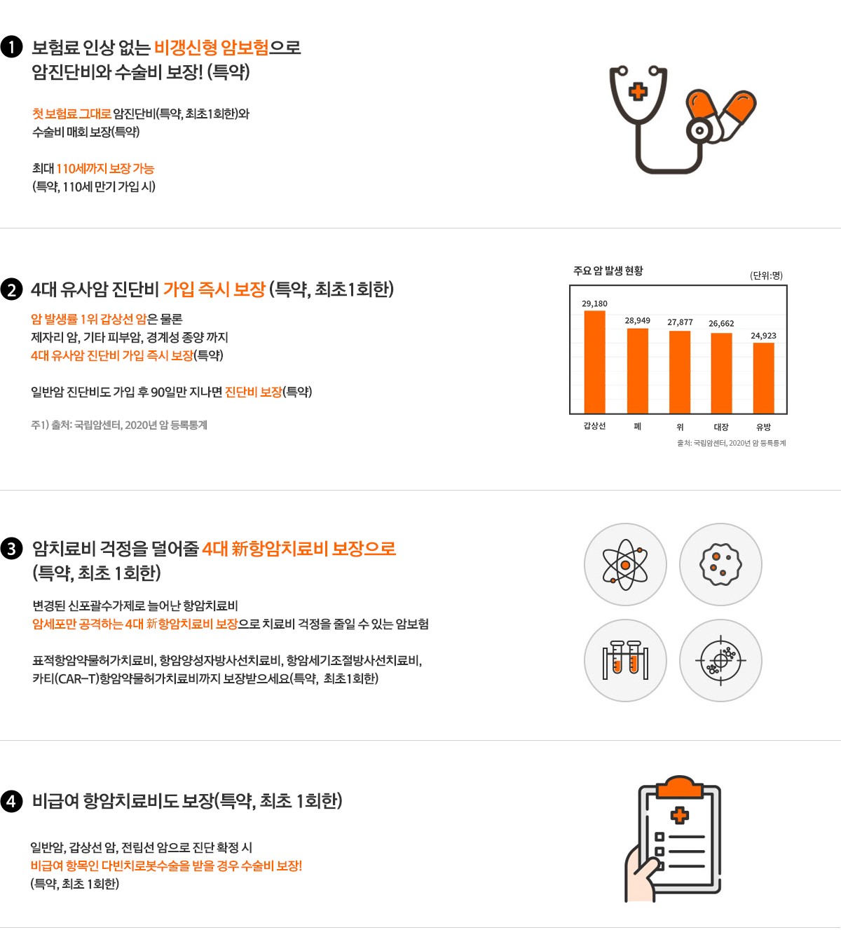 1.보험료 인상 없는 비갱신형 암보험으로 암진단비와 수술비 보장! (특약) 첫 보험
					료 그대로 암진단비(특약, 최초1회한)와 수술비 매회 보장(특약) 최대 110세까지 보장 가능 (특약, 110세 만기 가입 시) 2.4대 유사암 진단비 가입 즉시 보장(특약, 최초1회한) 암 발생률 
					1위 갑상선 암은 물론 제자리 암, 기타 피부암, 경계성 종양까지 4대 유사암 진단비 가입 즉시 보장(특약) 일반암 진단비도 가입 후 90일만 지나면 진단비 보장(특약) 주1)출처:국립암센터, 
					2020년 암 등록통계 3. 암치료비 걱정을 덜어줄 4대 新항암치료비 보장으로 (특약, 최초 1회한) 변경된 신포괄수가제로 늘어난 항암치료비 암세포만 공격하는 4대 新항암치료비 보장으로 치료
					비 걱정을 줄일 수 있는 암보험 표적항암약물허가치료비,항암양성자방사선치료비,항암세기조절방사선치료비,카티(CAR-T)항암약물허가치료비까지 보장받으세요(특약, 최초1회한) 4. 비급여 항암
					치료비도 보장(특약, 최초 1회한) 일반암, 갑상선 암, 전립선 암으로 진단 확정 시 비급여 항목인 다빈치로봇수술을 받을 경우 수술비 보장! (특약, 최초 1회한)
