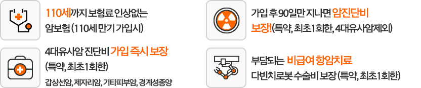 110세까지 보험료 인상없는 암보험 (110세 만기 가입시) / 가입 후 90일만 지나면 암진단비 보장! (특약, 최초1회한, 4대 유사암 제외) / 4대유사암 진단비 가입즉시 보장 (특약, 최초1회한) 갑상선암, 제자리암, 기타피부암, 경계성종양 / 부담되는 비급여 항암치료 다빈치로봇 수술비 보장 (특약, 최초1회한)