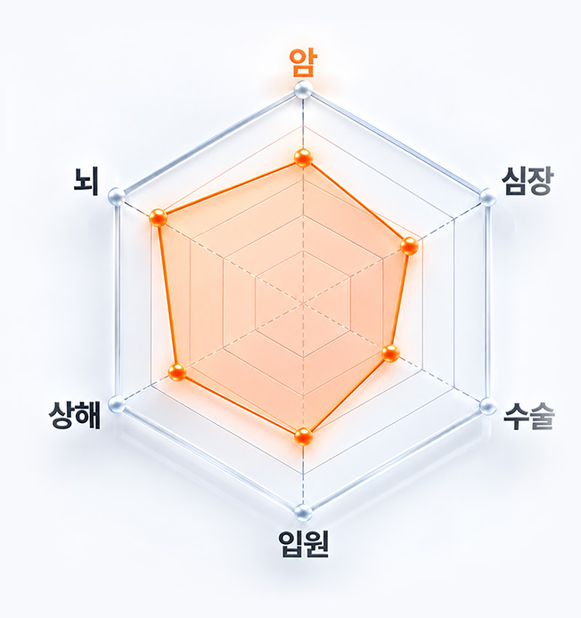 암, 뇌, 심장, 상해, 수술, 입원 보장분석 예시 그래프