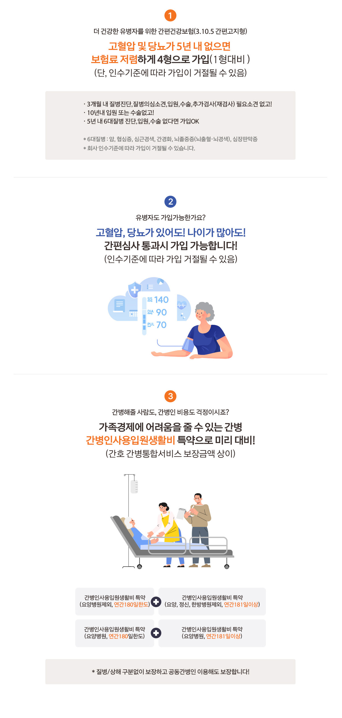 
                    1.더 건강한 유병자를 위한 간편건강보험(3.10.5 간편 고지형) 고혈압 및 당뇨가 5년 내 없으면 보험료 저렴하게 4형으로 가입(1형대비)(단, 인수기준에 따라 가입이 거절 될 수 있음) 3개월 내 질병진단, 질병의심소견,입원,수술,추가검사 필요소견 없고!/10년내 입원 또는 수술(제왕절개 포함) 없고!/5년 내 6대질병 진단,입원,수술 없다면 가입OK *6대질병 : 암,협심증,심근경색,간경화,뇌졸중증(뇌출혈,뇌경색),심장판막증 *회사 인수기준에 따라 가입이 거절될 수 있습니다.
                    2.유병자도 가입가능한가요? 고혈합,당뇨가 있어도! 나이가 많아도! 간편심사 통과시 가입 가능합니다!(인수기준에 따라 가입 거절될 수 있음)
                    3.간병해줄 사람도, 간병인 비용도 걱정이시죠? 가족경제에 어려움 줄 수 있는 간병 간병인 사용입원생활비 특약으로 미리 대비!(간호 간병통합서비스 보장금액 상이) 간병인사용입원생활비특약(요양병원제외,연간180일한도) + 간병인입원생활비 특약(요양, 정신, 한방병원제외, 연간 181일 이상) / 간병인사용입원생활비특약(요양병원,연간180일한도) + 간병인입원생활비 특약(요양병원, 연간 181일 이상) / *질병/상해 구분없이 보장하고 공동간병인 이용해도 보장합니다!
                    