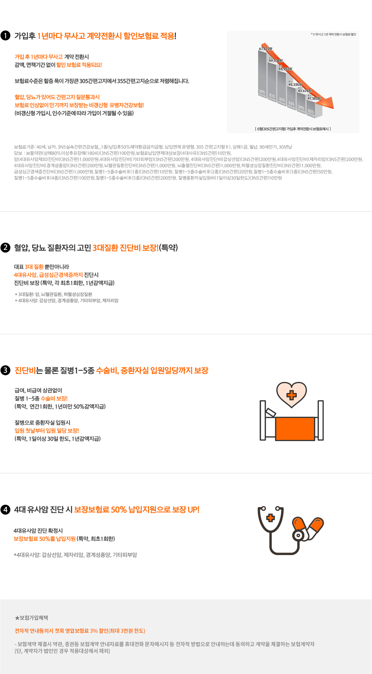 1. 가입 후 1년마다 무사고 계약전환시 할인보험료 적용! - 가입 후 1년마다 무사고 계약 전환시 감액, 면책기간 없이 할인 보험료 적용되요! 보험료 수준은 할증 폭이 가장 큰 305간편고지에서 355간편고지순으로 저렴해집니다. 혈압, 당뇨가 있어도 간편고지 질문통과시 보험료 인상없이 만기까지 보장받는 비갱신형 유병자건강보험!(비갱신형 가입시, 인수기준에 따라 가입이 거절될 수 있음) / 2. 혈압, 당뇨 질환자의 고민 3대질환 진단비 보장!(특약) - 대표3대질환 뿐만아니라 4대 유사암, 뇌출혈, 급성심근경색증 진단시 진단비 보장(특약, 각 최초1회한, 1년감액지급) *3대질환 : 암, 뇌혈관질환, 허혈성심장질환 *4대유사암 : 갑상선암, 경계성종양, 기타피부암, 제자리암 / 3. 진단비는 물론 질병1-5종 수술비, 중환자실 입원일당까지 보장 - 급여, 비급여 항목 상관없이 질병 1-5종 수술비 보장!(특약, 연간1회한, 1년미만 50%감액지급) ,질병으로 중환자실 입원시 입원첫날부터 입원일당 보장! (특약, 1일이상 30일 한도, 1년감액지급) / 4. 4대 유사암 진단 시 보장보험료 50% 납입지원으로 보장UP! - 4대유사암 진단 확정 시 보장보험료 50%를 납입지원 (특약, 최초1회한) *4대 유사암 : 갑상선암, 제자리암, 경계성종양, 기타피부암