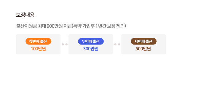 보장내용 출산지원금 최대 900만원 지급(특약 가입 후 1년간 보장 제외) 첫번째 출산 100만원 두번째출산 300만원 세번째 출산 500만원