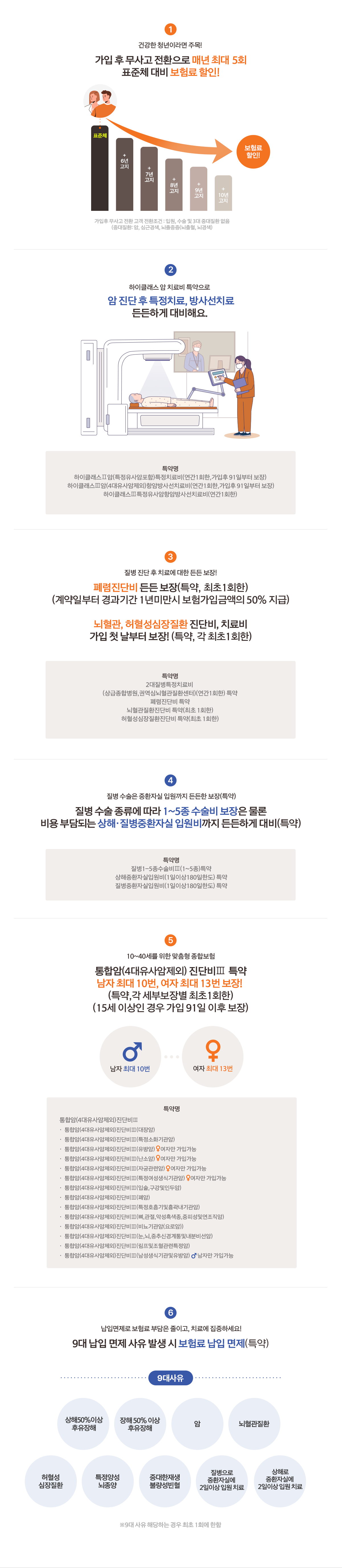 1.건강한 청년이라면 주목! 가입 후 무사고 전환으로 매년 최대 5회 표준체 대비 보험료 할인! /
                     2. 하이클래스 암 치료비 특약으로 암 진단 후 특정치료, 방사선치료, 등든하게 대비해요. /
                     3.질병 진단 후 치료에 대한 든든 보장! 폐렴 진단비 든든 보장(특약, 최초 1회한) (계약일로부터 경과기간 1년 미만시 보험가입금액의 50% 지급) 뇌혈관, 허혈성 심장질환 진단비, 치료비 가입 첫 날부터 보장! (특약, 각 최초 1회한) /
                      4.질병 수술은 중환자실 입원까지 든든한 보장(특약) 질병 수술 종류에 따라 1~5종 수술비 보장은 물론 비용 부담되는 상해,질병중환자실 입원비까지 든든하게 대비(특약)/
                      5.10~40세를 위한 맞춤형 종합보험 통합암(4대유사암제외) 진단비3 특약 남자 최대 10번, 여자 최대 13번 보장! (특약, 각 세부보장별 최초 1회한) (15세 이상인 경우 가입 91일 이후 보장) /
                       6.납입면제로 보험료 부담은 줄이고, 치료에 집중하세요! 9대 납입 면제사유 발생 시 보험료 납입 면제(특약)